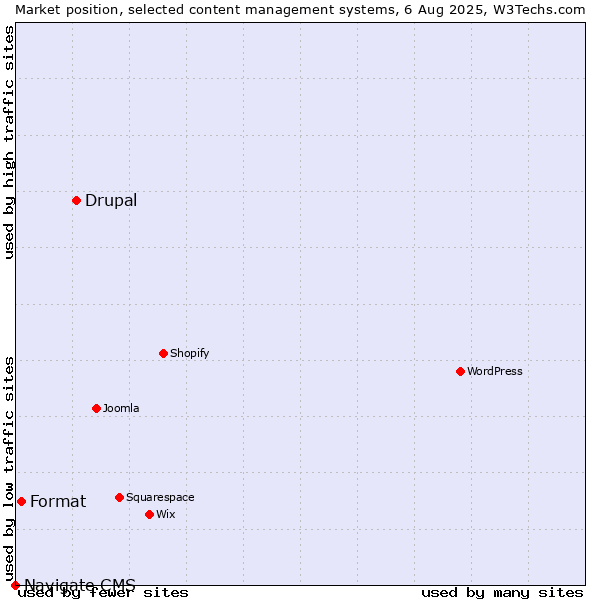 Market position of Drupal vs. Format vs. Navigate CMS