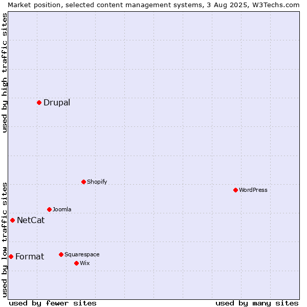 Market position of Drupal vs. NetCat vs. Format