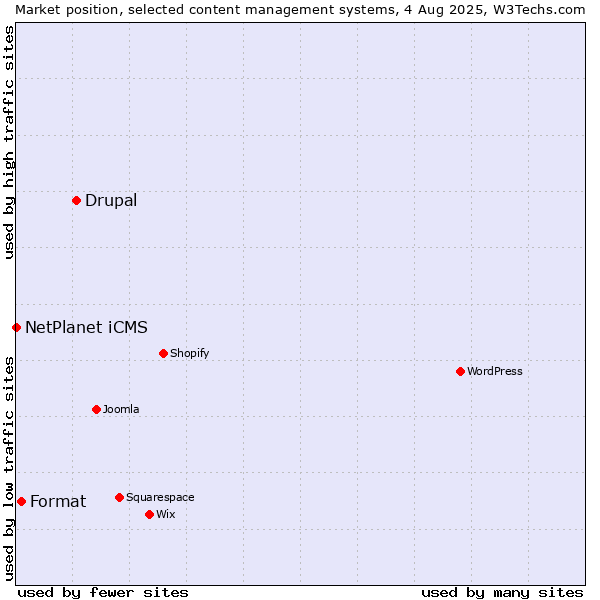 Market position of Drupal vs. Format vs. NetPlanet iCMS