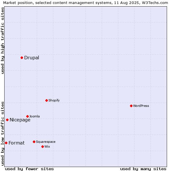Market position of Drupal vs. Nicepage vs. Format