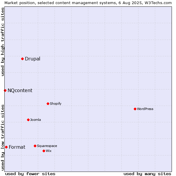 Market position of Drupal vs. Format vs. NQcontent