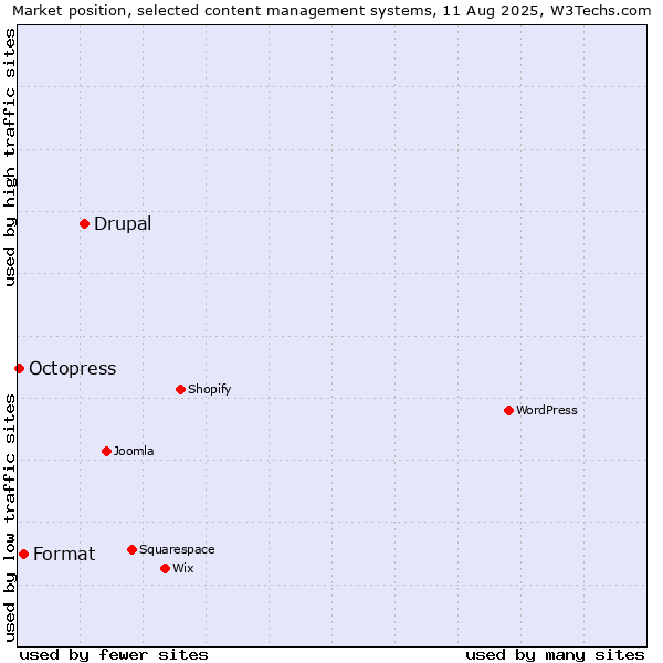 Market position of Drupal vs. Format vs. Octopress