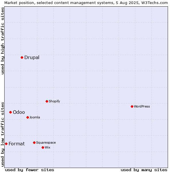 Market position of Drupal vs. Odoo vs. Format