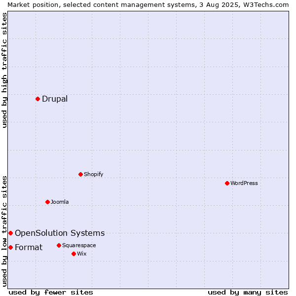 Market position of Drupal vs. Format vs. OpenSolution Systems