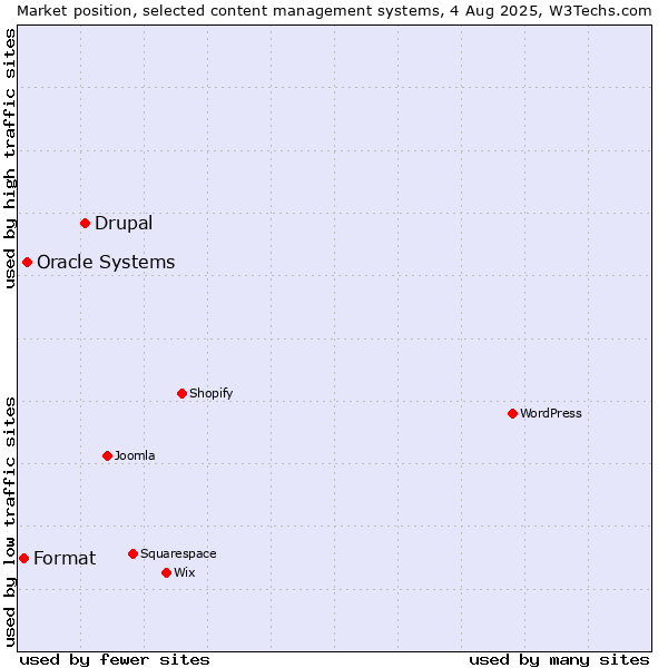 Market position of Drupal vs. Oracle Systems vs. Format