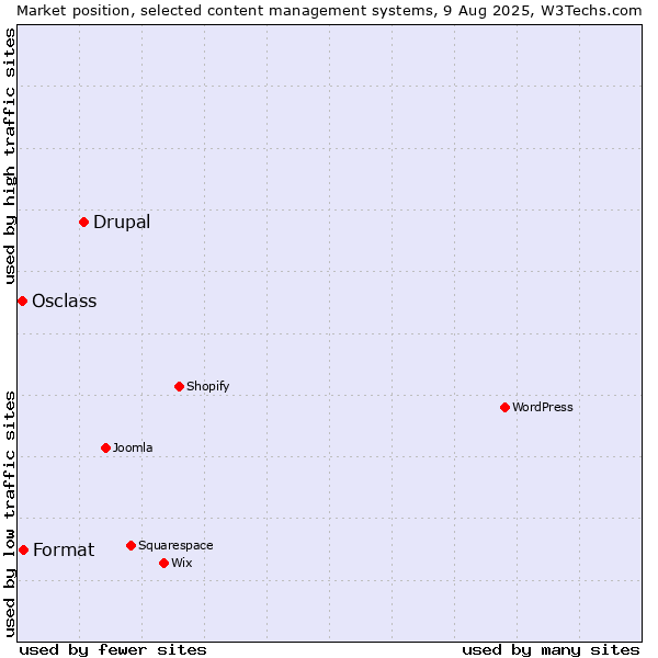 Market position of Drupal vs. Format vs. Osclass