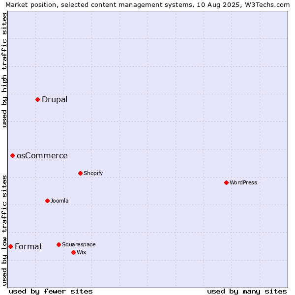 Market position of Drupal vs. osCommerce vs. Format