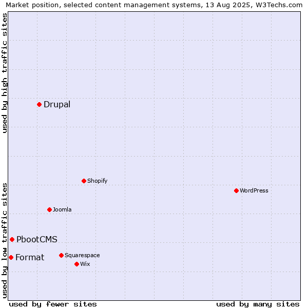 Market position of Drupal vs. PbootCMS vs. Format