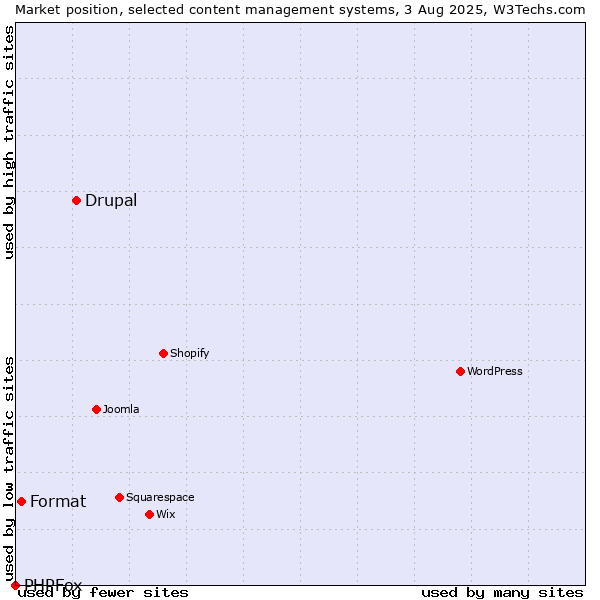 Market position of Drupal vs. Format vs. PHPFox