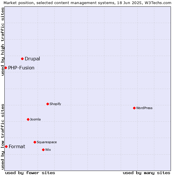 Market position of Drupal vs. Format vs. PHP-Fusion