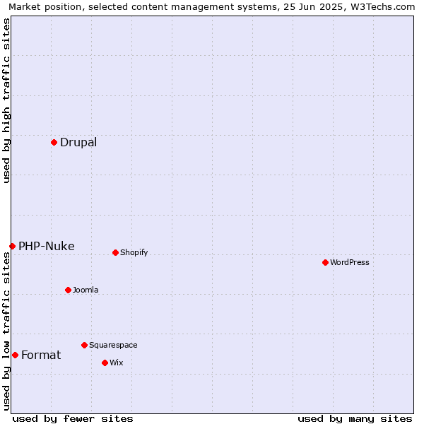 Market position of Drupal vs. Format vs. PHP-Nuke