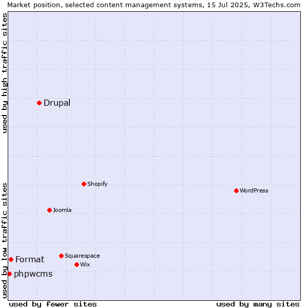 Market position of Drupal vs. Format vs. phpwcms