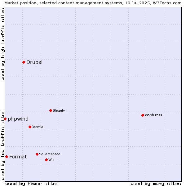 Market position of Drupal vs. Format vs. phpwind