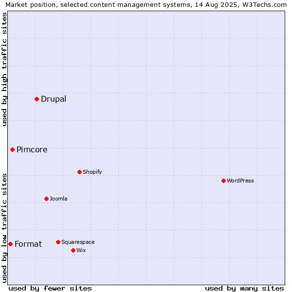 Market position of Drupal vs. Pimcore vs. Format