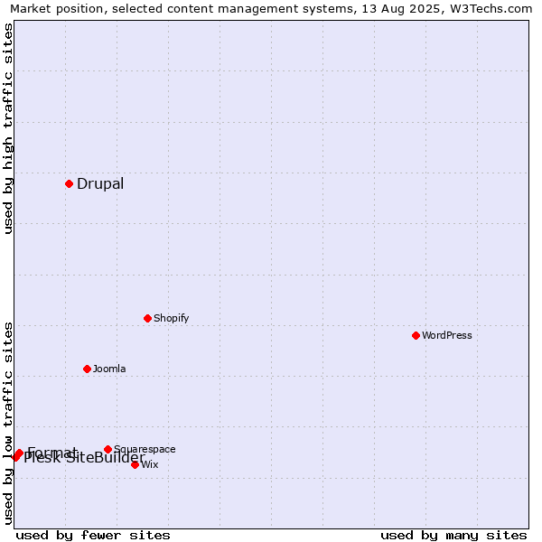 Market position of Drupal vs. Format vs. Plesk SiteBuilder