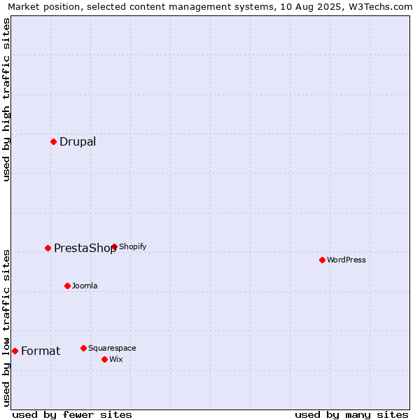 Market position of Drupal vs. PrestaShop vs. Format