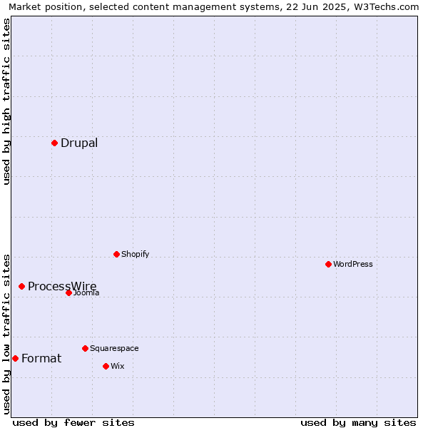Market position of Drupal vs. ProcessWire vs. Format