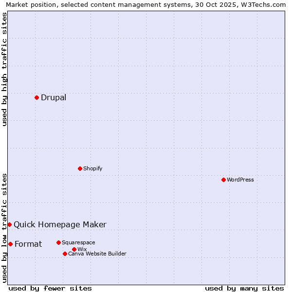 Market position of Drupal vs. Format vs. Quick Homepage Maker
