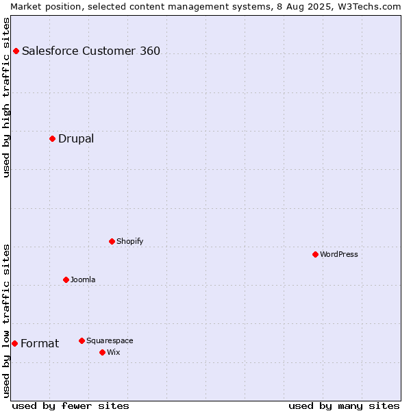 Market position of Drupal vs. Salesforce Customer 360 vs. Format