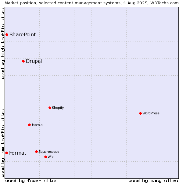 Market position of Drupal vs. SharePoint vs. Format