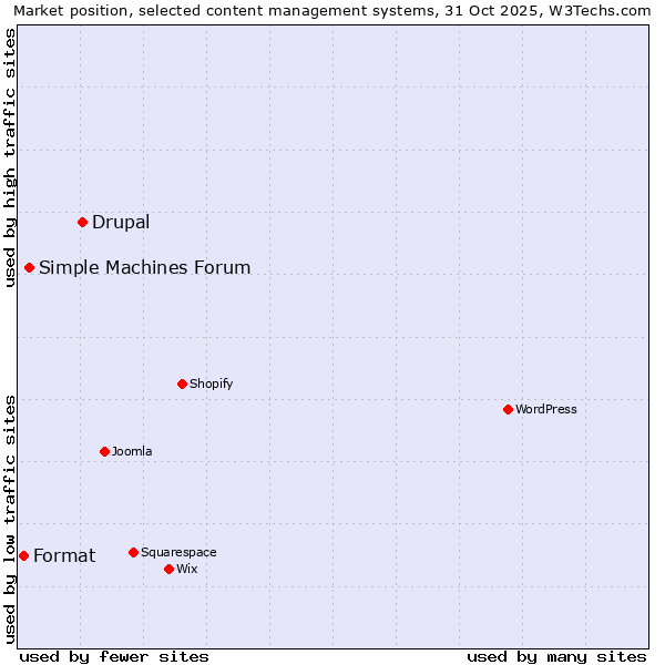Market position of Drupal vs. Simple Machines Forum vs. Format
