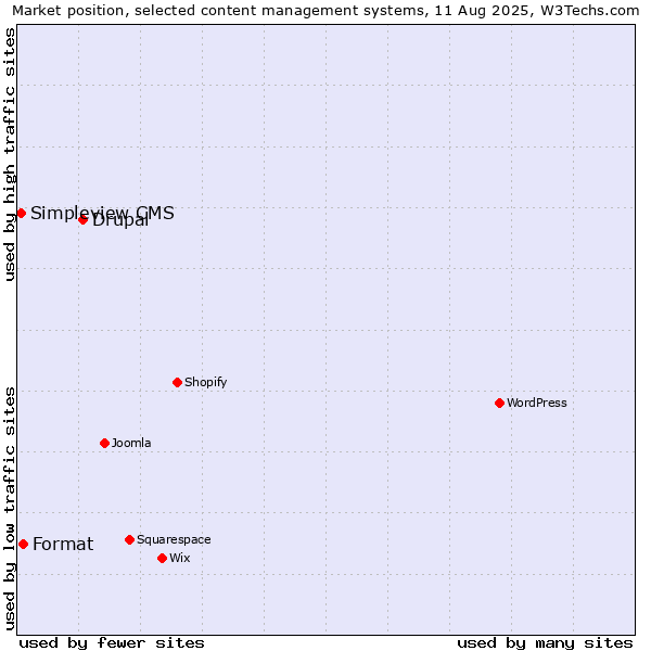Market position of Drupal vs. Format vs. Simpleview CMS