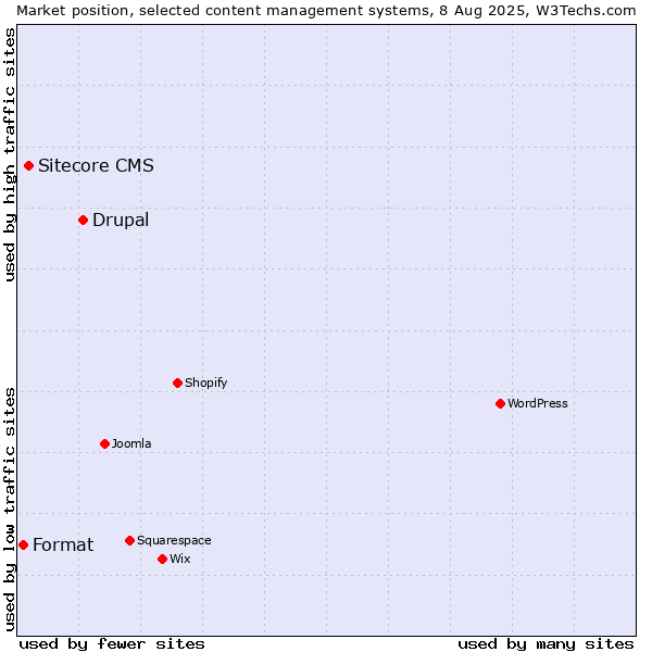 Market position of Drupal vs. Sitecore CMS vs. Format