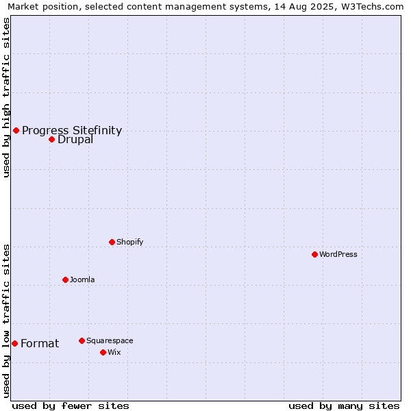 Market position of Drupal vs. Progress Sitefinity vs. Format