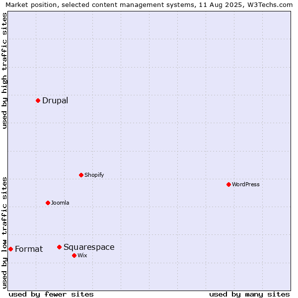 Market position of Squarespace vs. Drupal vs. Format