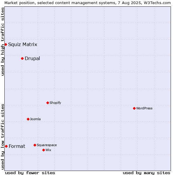 Market position of Drupal vs. Format vs. Squiz Matrix