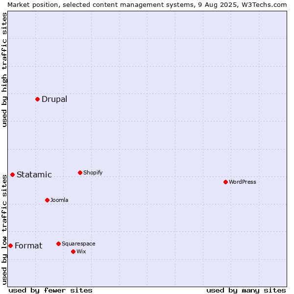 Market position of Drupal vs. Statamic vs. Format