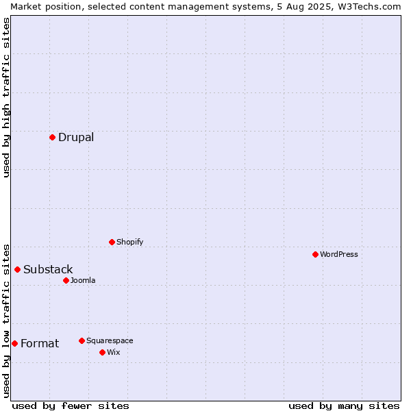 Market position of Drupal vs. Substack vs. Format