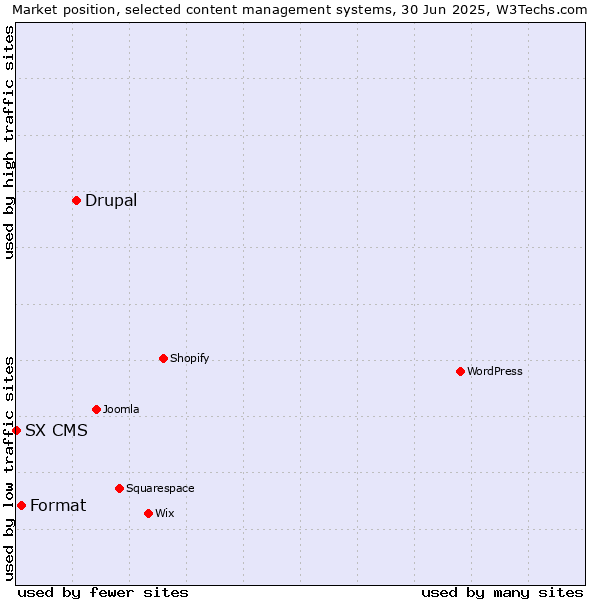 Market position of Drupal vs. Format vs. SX CMS