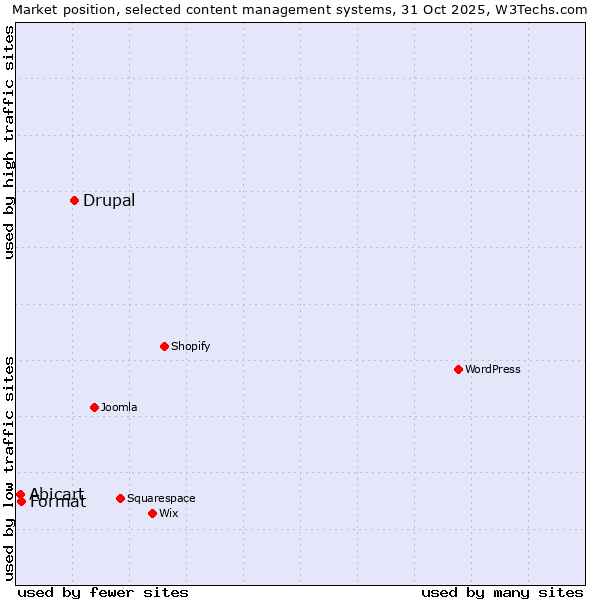 Market position of Drupal vs. Format vs. Abicart