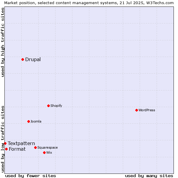 Market position of Drupal vs. Format vs. Textpattern