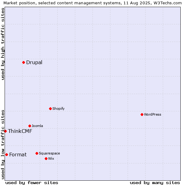 Market position of Drupal vs. Format vs. ThinkCMF