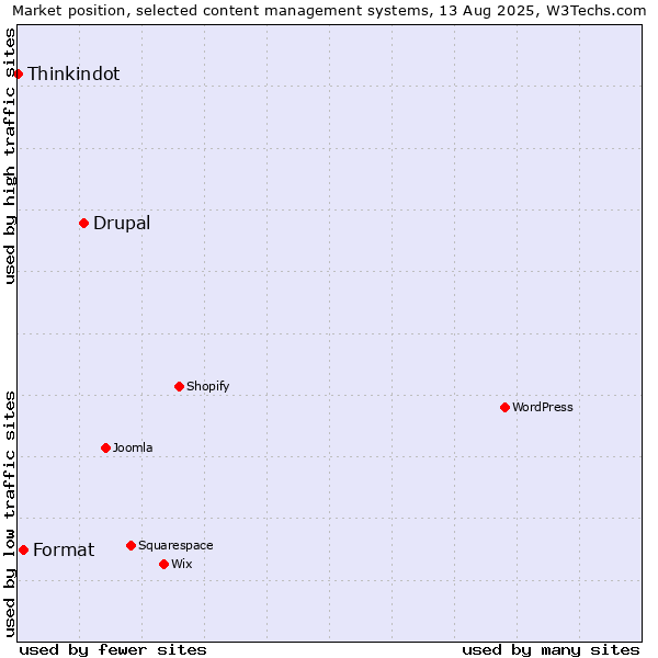 Market position of Drupal vs. Format vs. Thinkindot