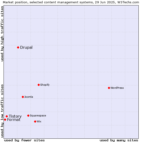 Market position of Drupal vs. Tistory vs. Format
