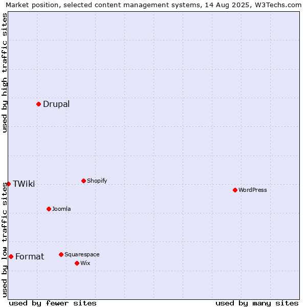 Market position of Drupal vs. Format vs. TWiki