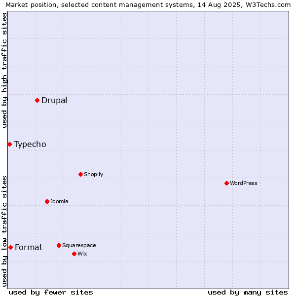 Market position of Drupal vs. Format vs. Typecho