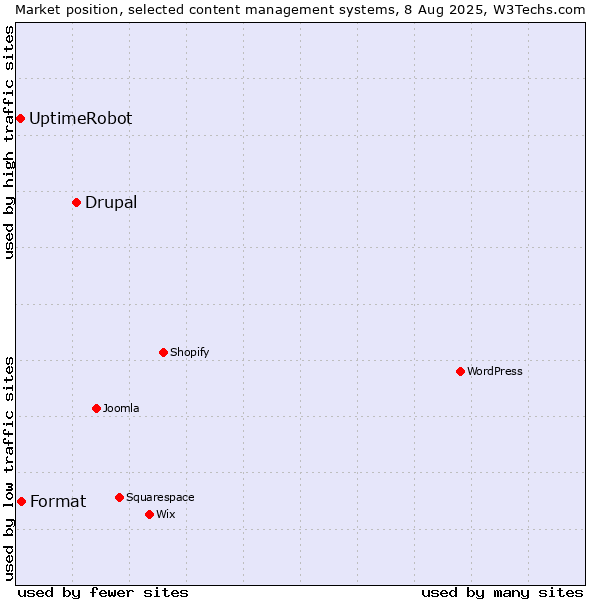 Market position of Drupal vs. Format vs. UptimeRobot