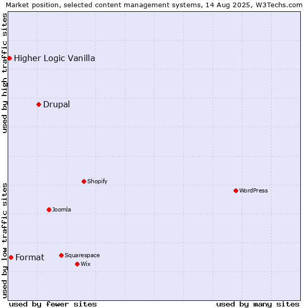 Market position of Drupal vs. Format vs. Higher Logic Vanilla