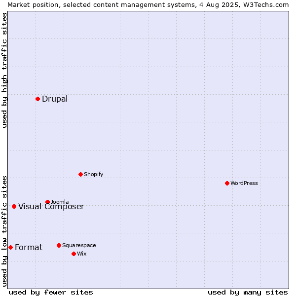 Market position of Drupal vs. Visual Composer vs. Format