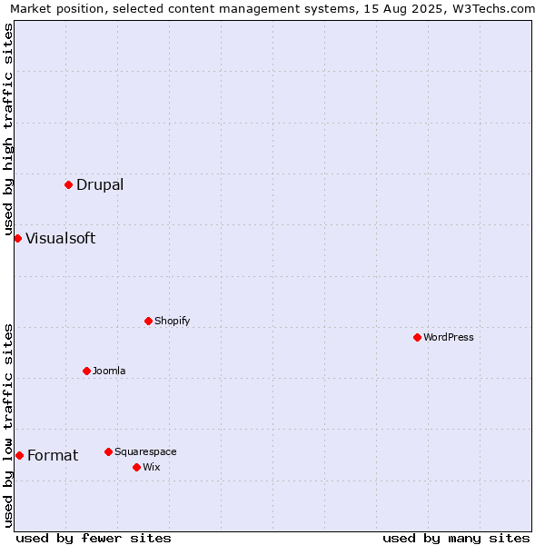 Market position of Drupal vs. Format vs. Visualsoft