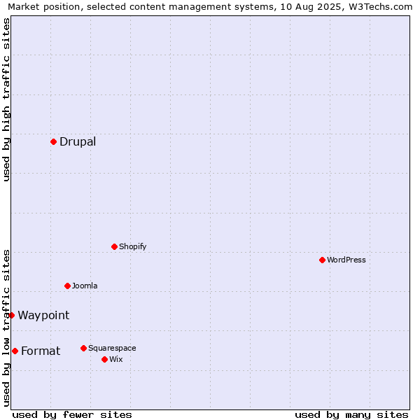 Market position of Drupal vs. Format vs. Waypoint