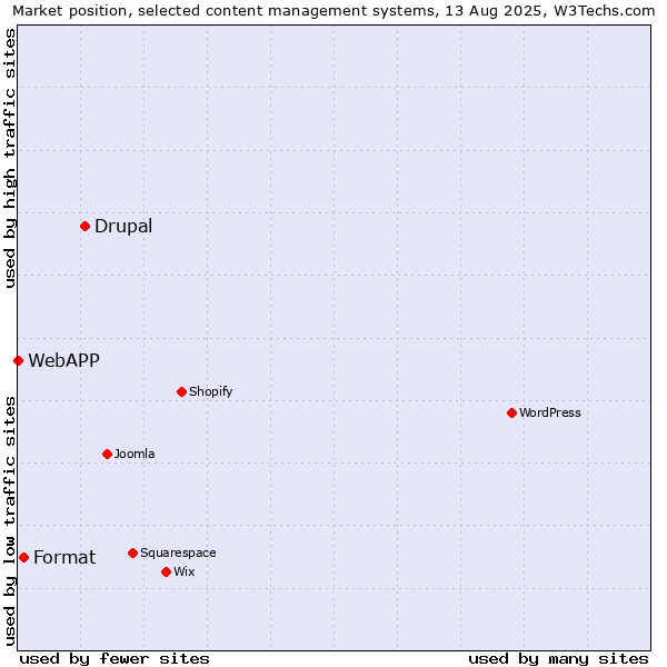Market position of Drupal vs. Format vs. WebAPP