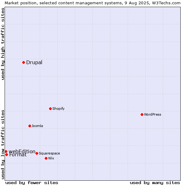 Market position of Drupal vs. Format vs. webEdition