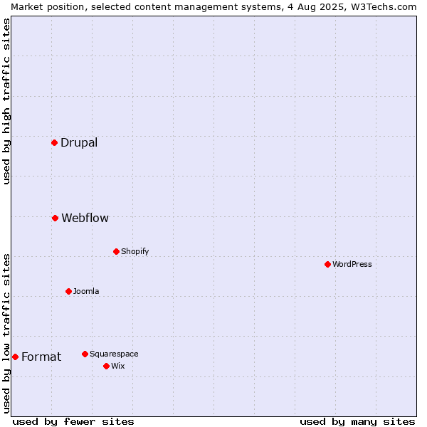 Market position of Webflow vs. Drupal vs. Format