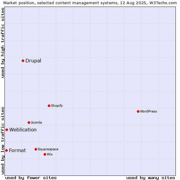 Market position of Drupal vs. Weblication vs. Format