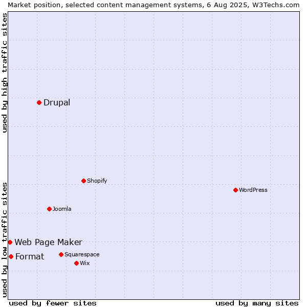 Market position of Drupal vs. Format vs. Web Page Maker